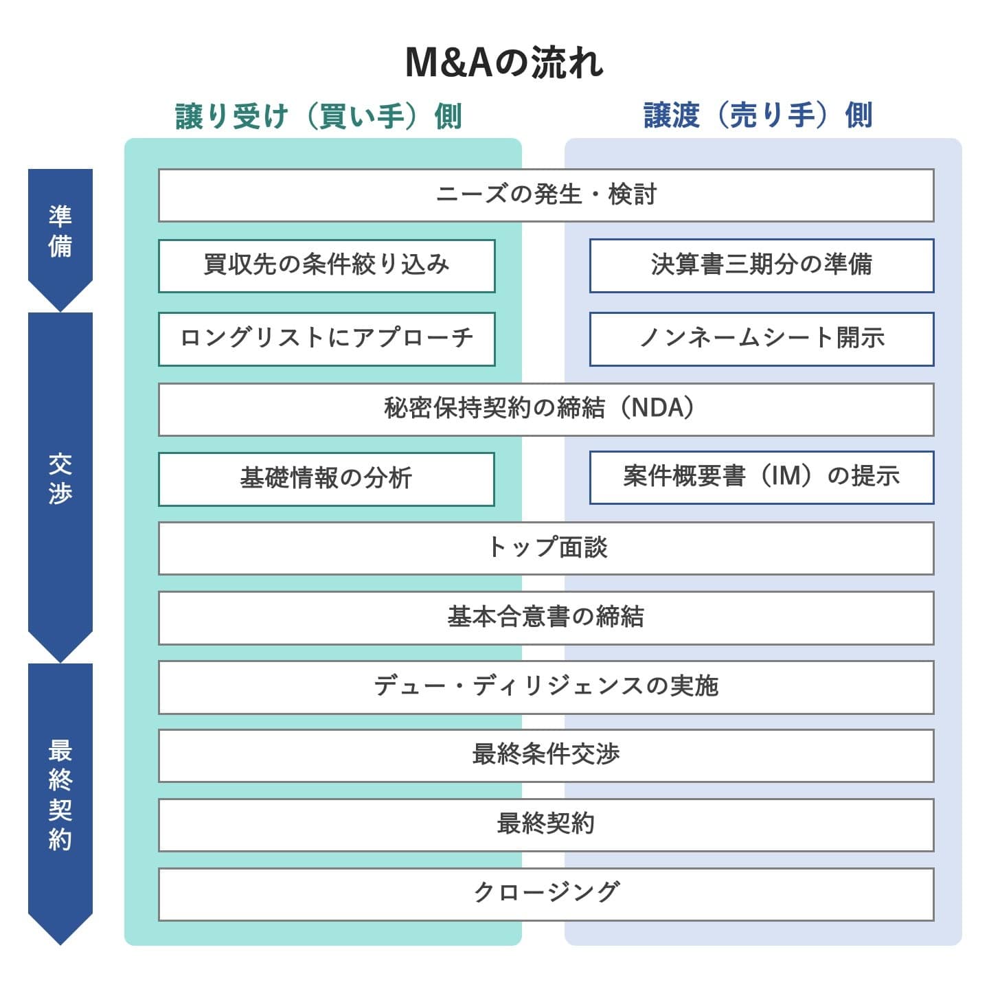 M&の流れ