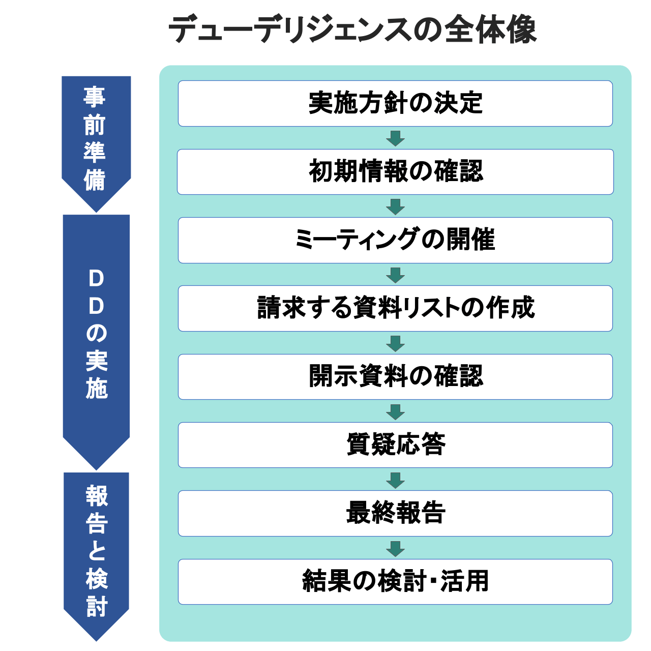 デューデリジェンスの全体像(1)
