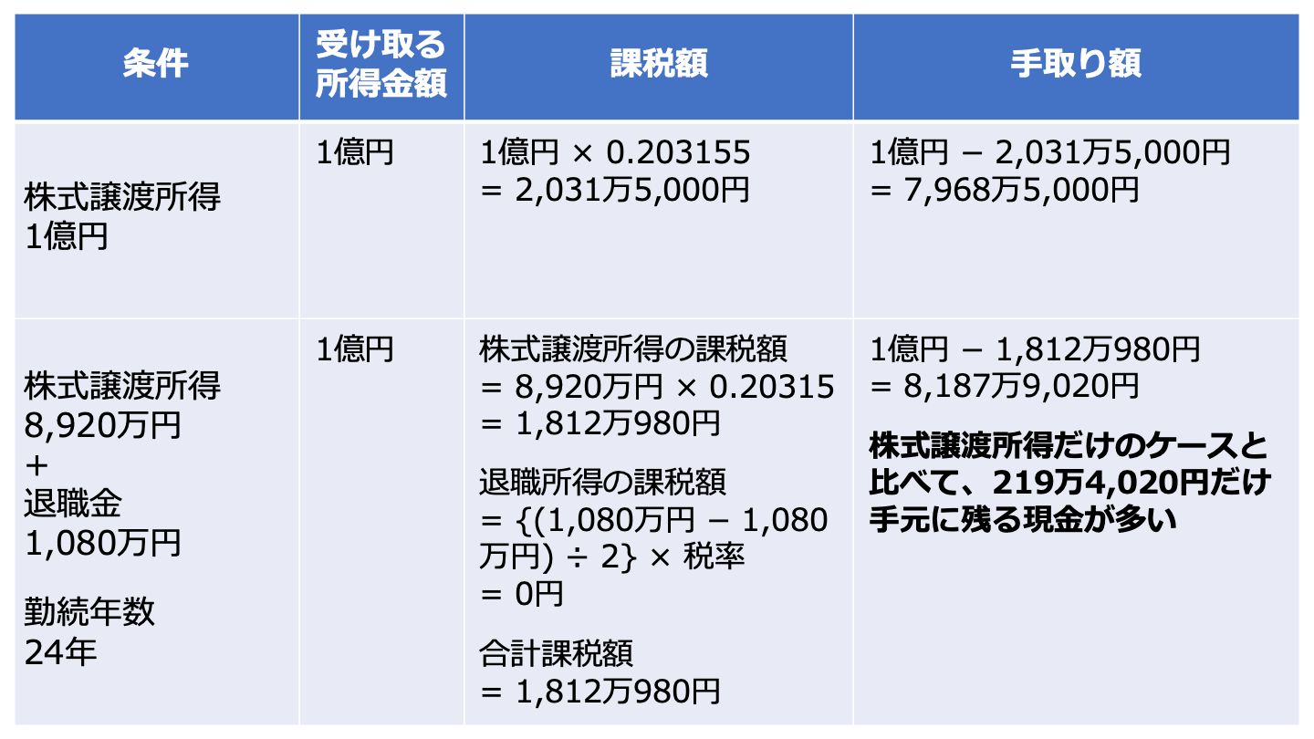 役員退職金 節税