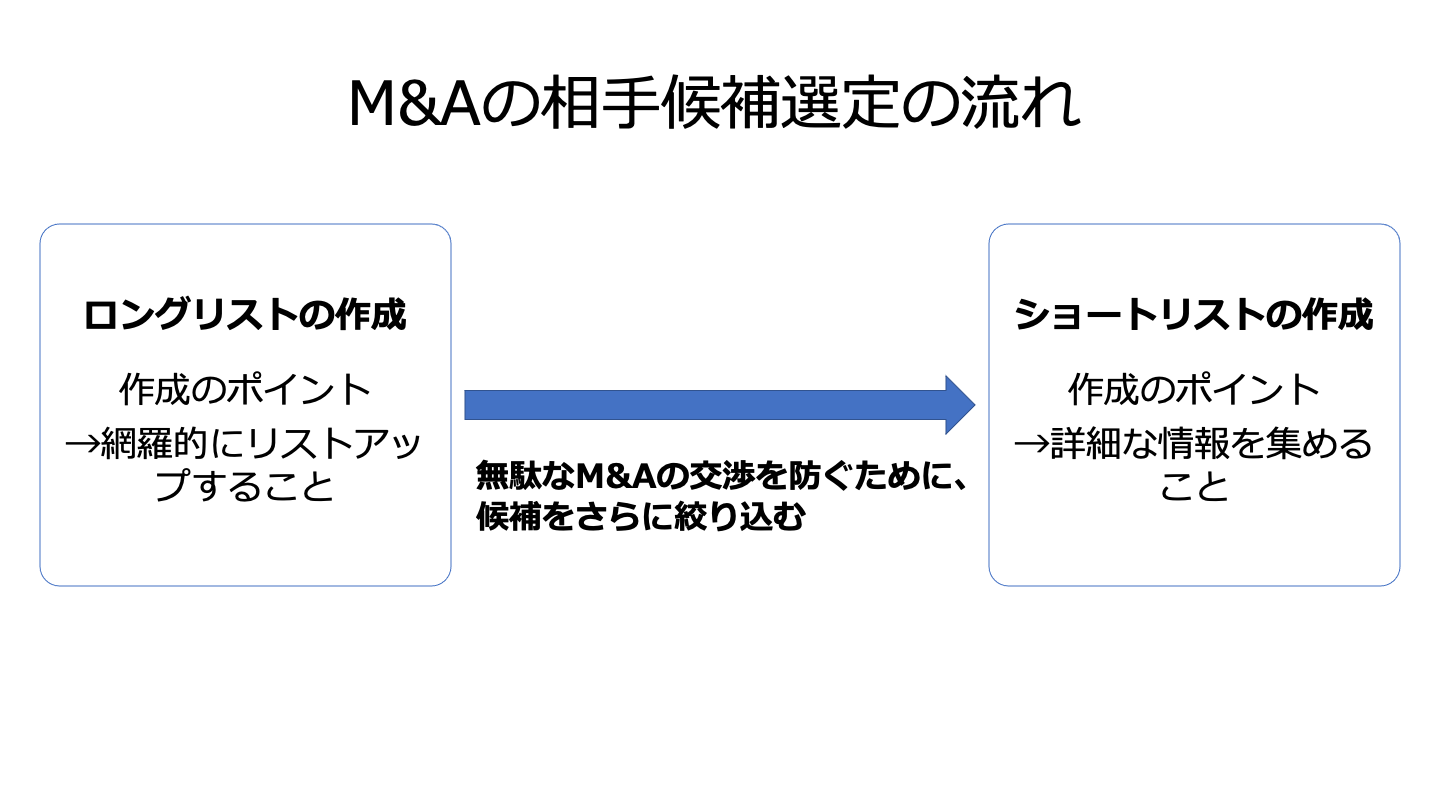M&A ロングリスト 作成タイミング