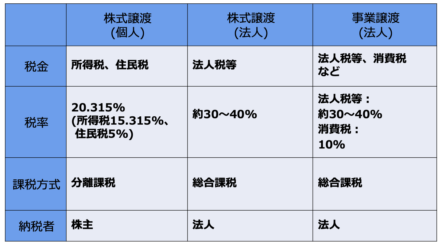 会社売却 税金(FV)