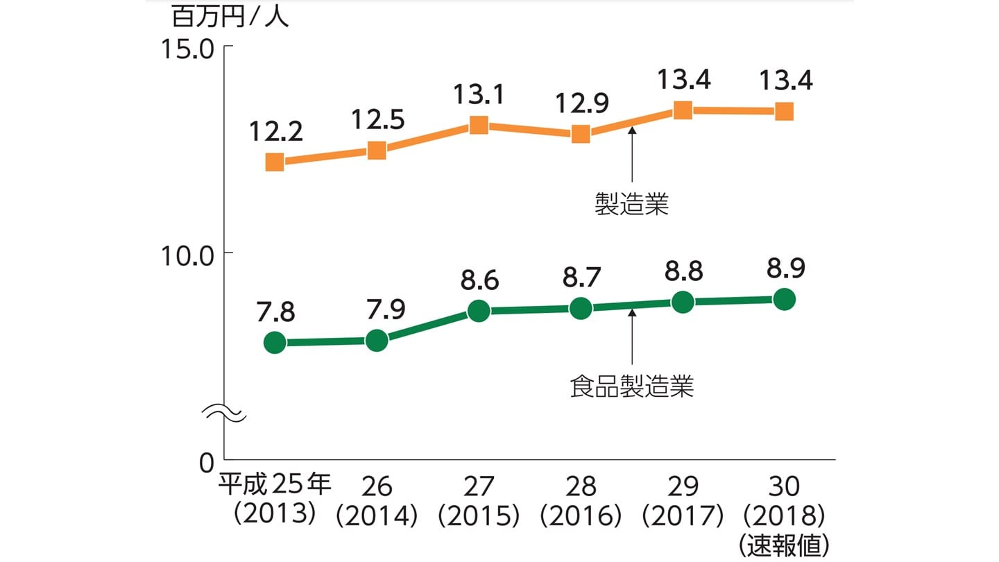 食品製造業 労働生産性 推移