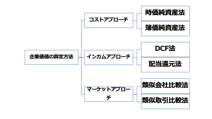 企業価値算定