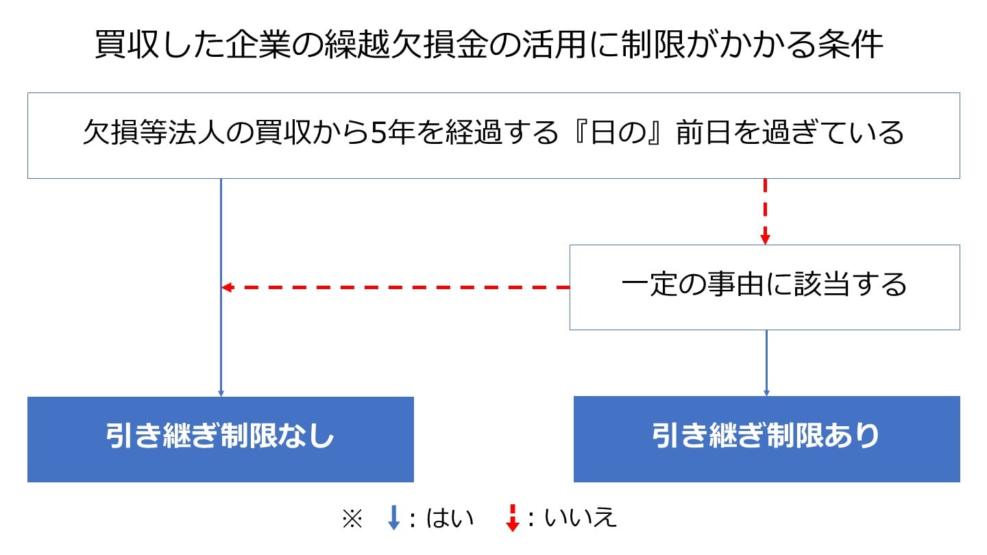 繰越欠損金 制限がかかる条件