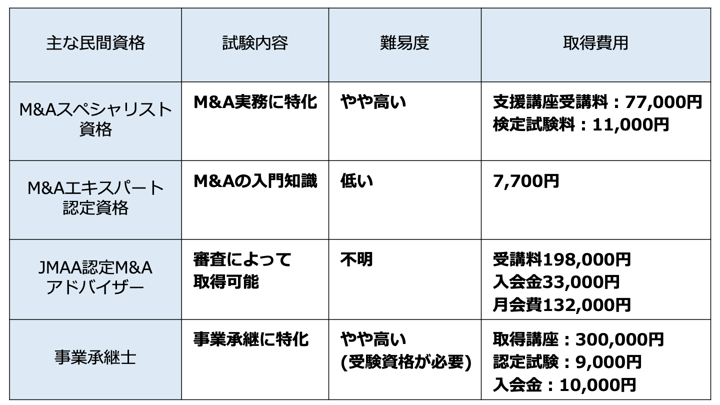 M&A 資格(FV)