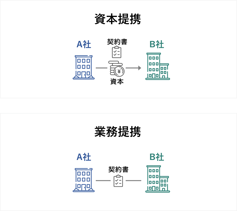 資本提携と業務提携