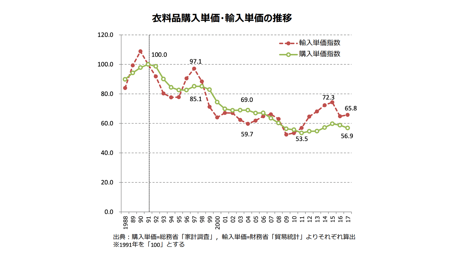 アパレル 業界 現状