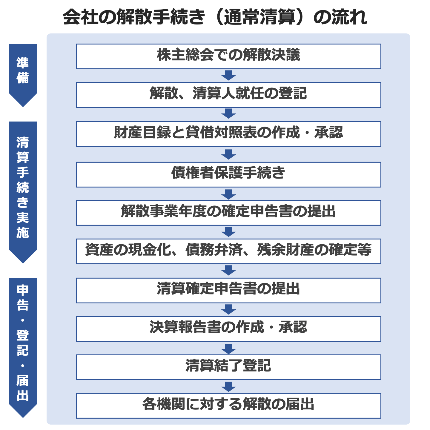 会社 解散 手続きの流れ