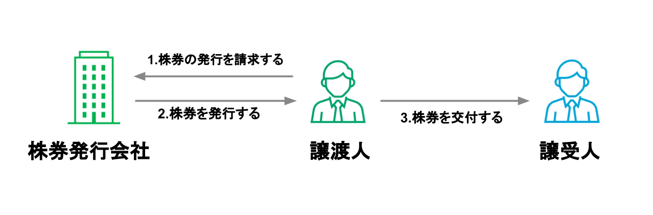 M&A クロージング(2)