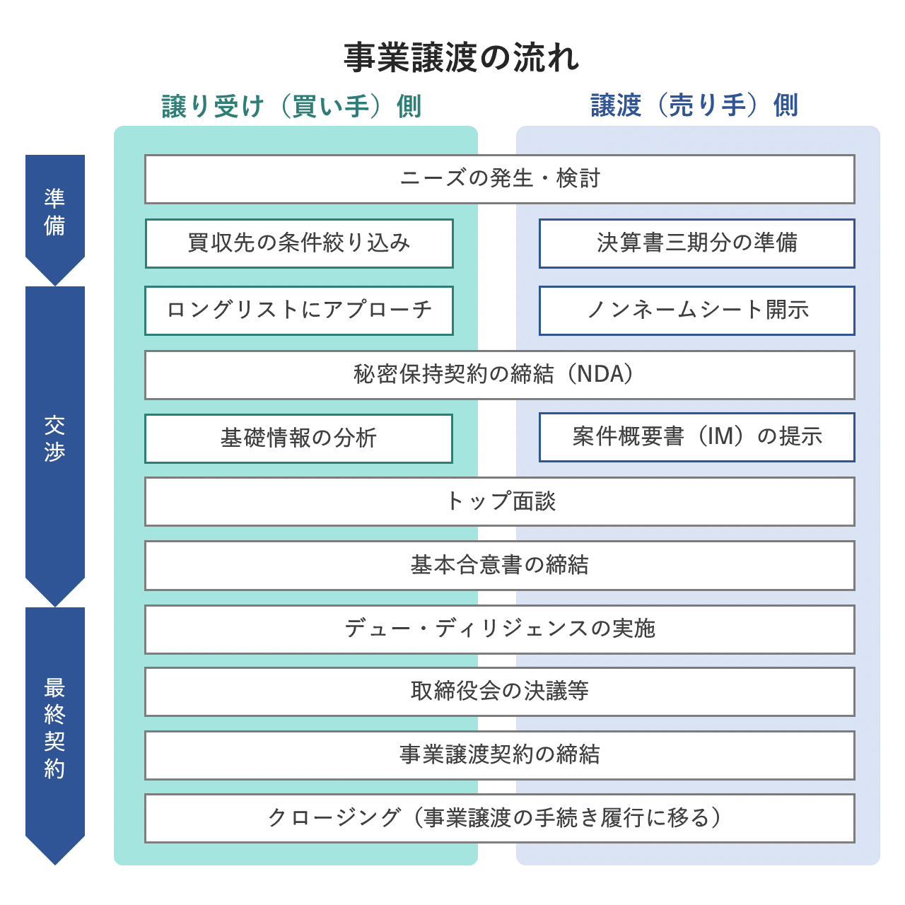 事業譲渡の流れと手続き