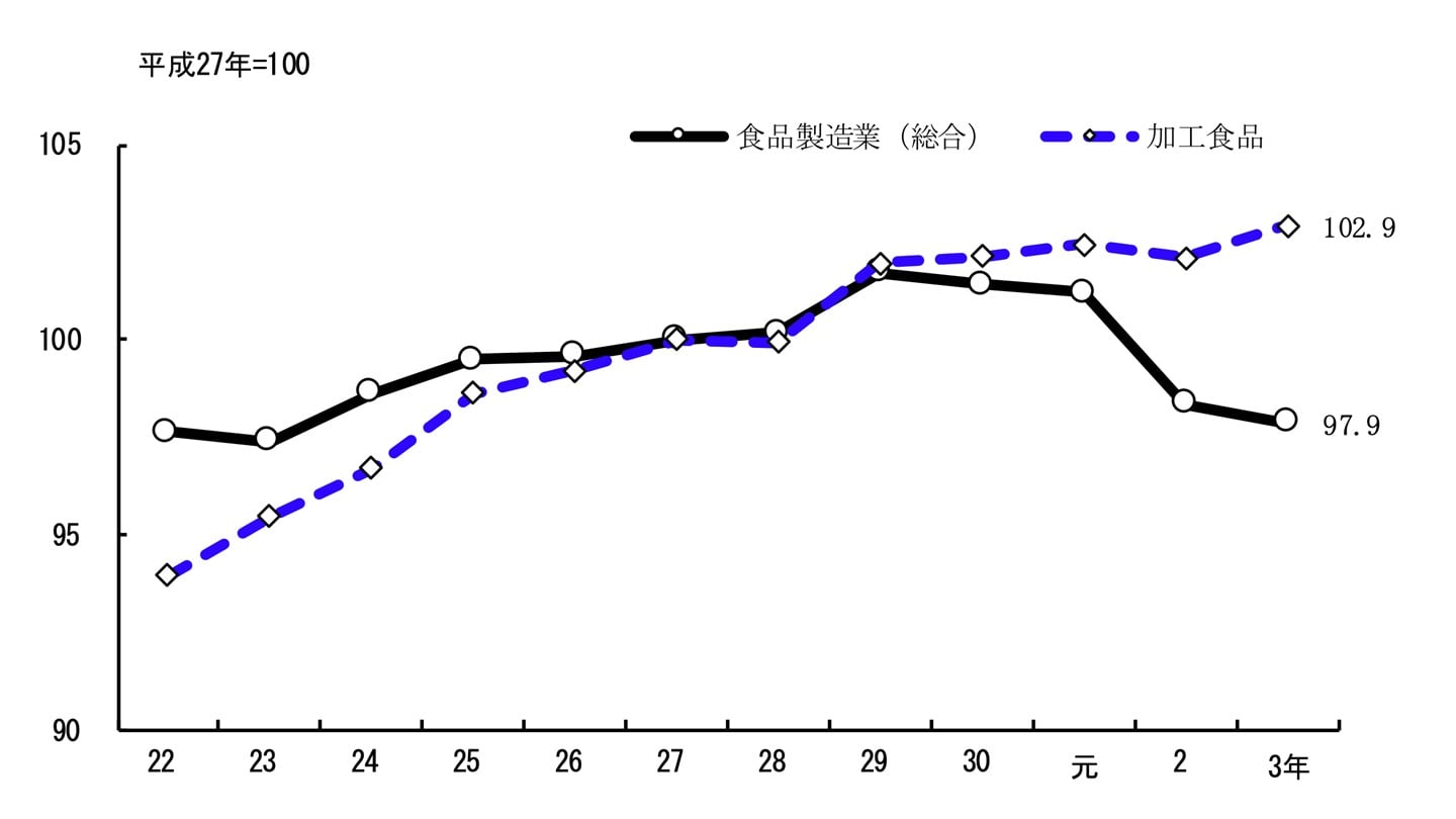 食品製造業 生産額 推移
