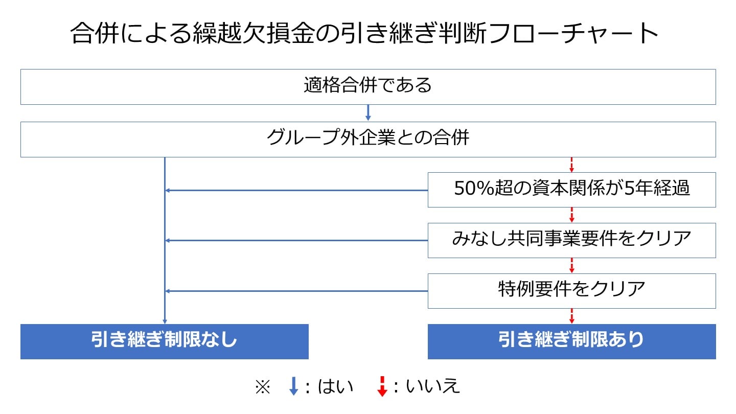 M&A 繰越欠損金 引継ぎフロー