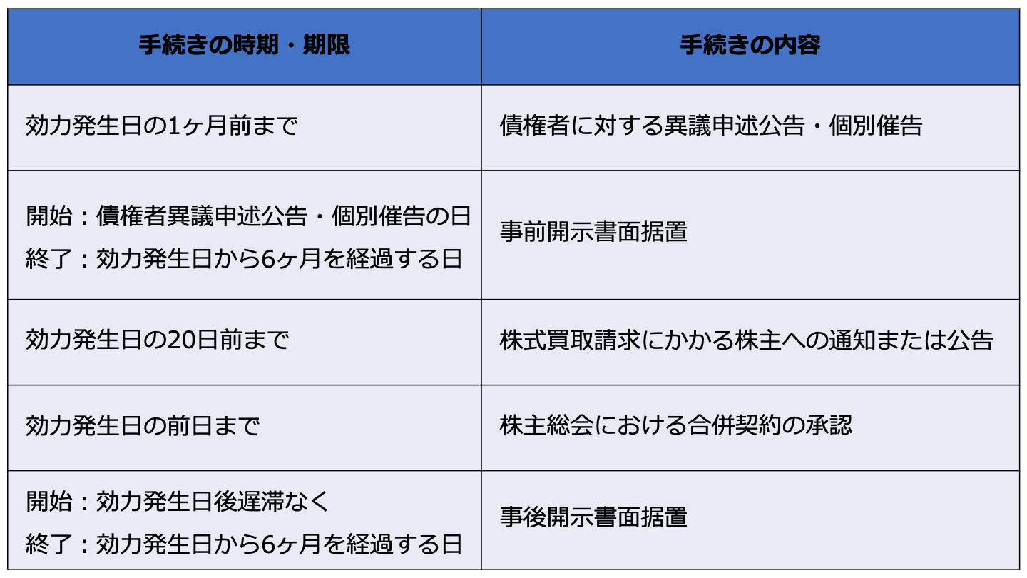 合併 スケジュール