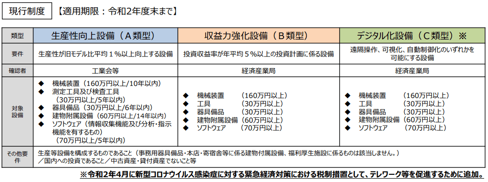 中小企業経営強化税制(令和2年度末まで)